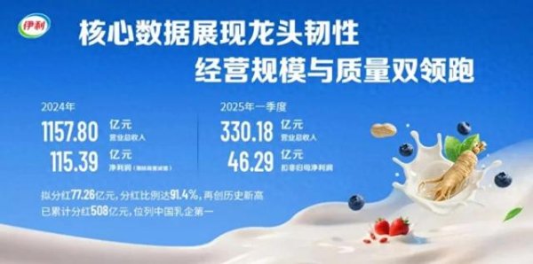 千里马配资 伊利2024营收1158亿, 净利115.39亿, 2025首季业绩增长超预期