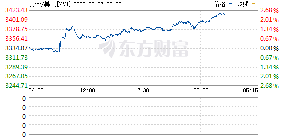 翻翻配资 现货黄金短线拉升约20美元