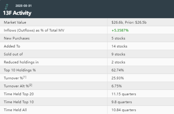 鸿牛配资 老虎环球基金Q1持仓：Meta稳坐头号重仓股 清仓Arm、高通等