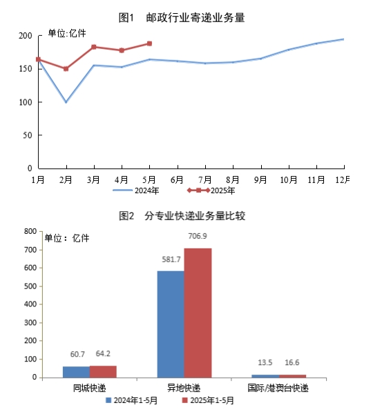 量华网 国家邮政局：5月份快递业务量完成173.2亿件 同比增长17.2%