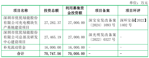 第二证券 优优绿能：拟首发募资7亿元用于充电模块生产基地建设及研发中心等项目 5月26日申购