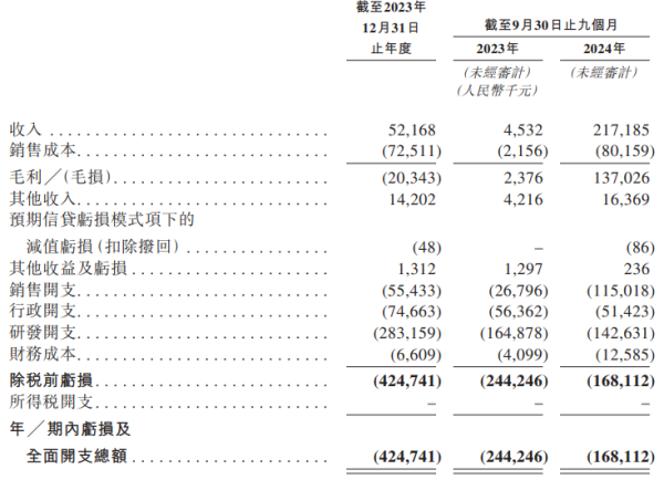 富邦配资 产品刚上市就滞销？拟赴港IPO的中慧元通连续亏损