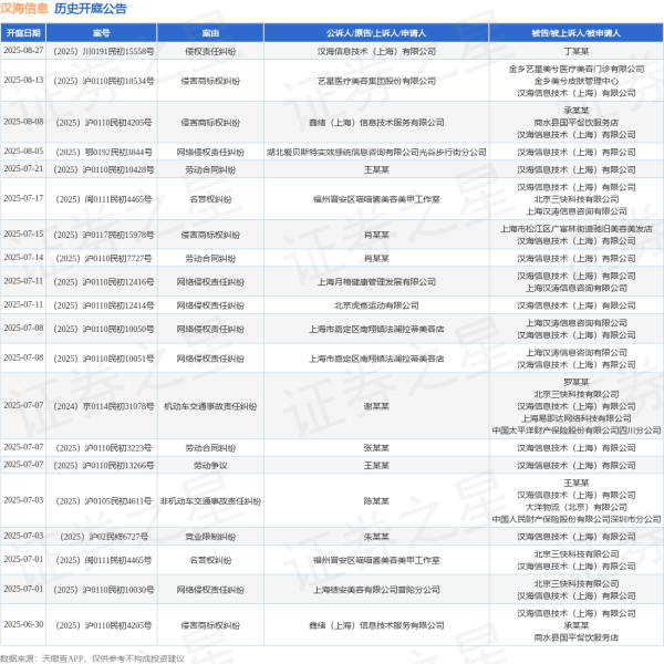 众豪配资 汉海信息作为被告/被上诉人的1起涉及侵害商标权纠纷的诉讼将于2025年7月15日开庭