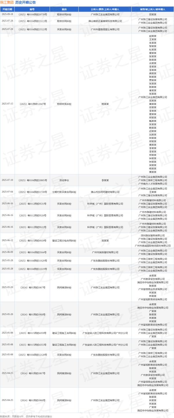 红领金服 珠江集团作为被告/被上诉人的1起涉及相邻关系纠纷的诉讼将于2025年7月15日开庭