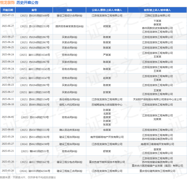 大通速配 恒龙装饰作为原告/上诉人的1起涉及建设工程设计合同纠纷的诉讼将于2025年7月15日开庭