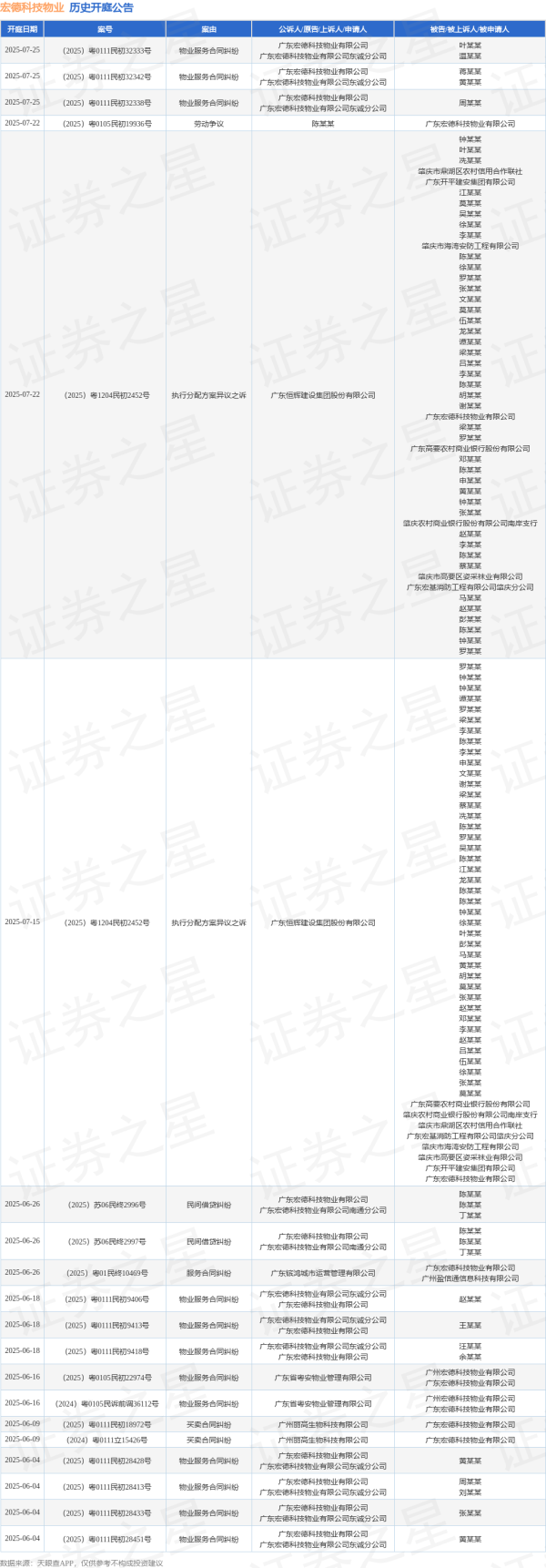 贝盈网 宏德科技物业作为被告/被上诉人的1起涉及执行分配方案异议之诉的诉讼将于2025年7月15日开庭
