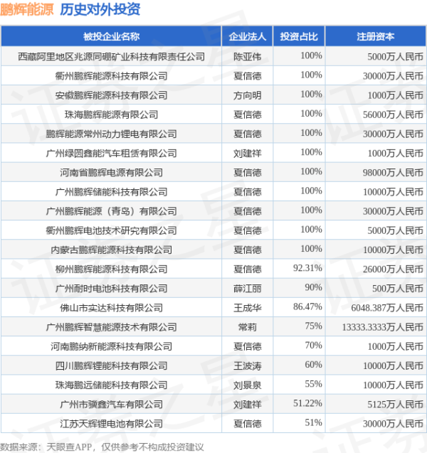 快牛策略 鹏辉能源（300438.SZ）新增一起对外投资，被投资公司为江苏尚鼎新能源科技有限公司