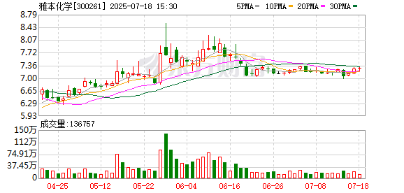 驰盈配资 雅本化学：预计2025年上半年亏损500万元-1000万元