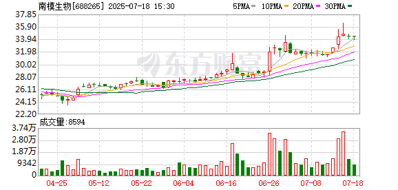 乐众盈 南模生物股东浦东新产业增持占总1.1%公司股份