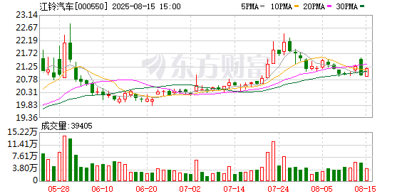 亿正策略 江铃汽车：7月汽车销量总计23834辆 同比下降12.22%