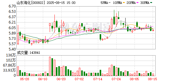 尚求100 山东海化：拟取得中盐碱业29%股权 投资总额23.2亿元