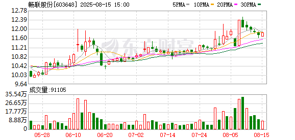 一鼎盈 畅联股份：嘉融投资拟减持公司不超2.96%股份