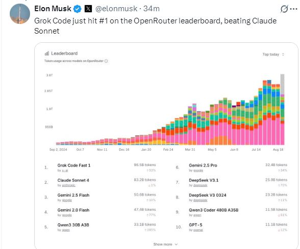 永華证券 马斯克：Grok Code Fast 1击败了Claude Sonnet